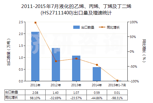 2011-2015年7月液化的乙烯、丙烯、丁烯及丁二烯(HS27111400)出口量及增速統(tǒng)計